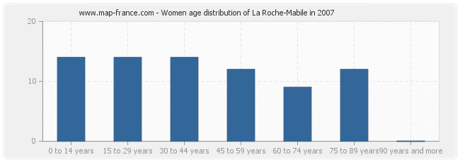 Women age distribution of La Roche-Mabile in 2007